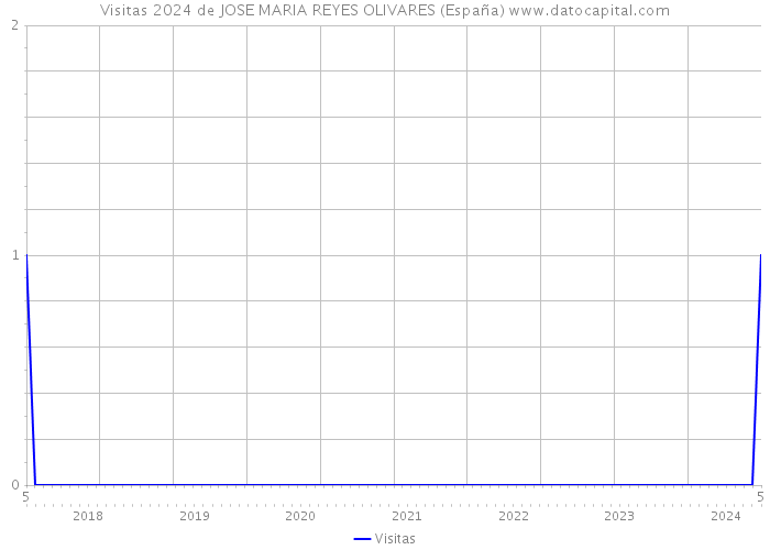 Visitas 2024 de JOSE MARIA REYES OLIVARES (España) 
