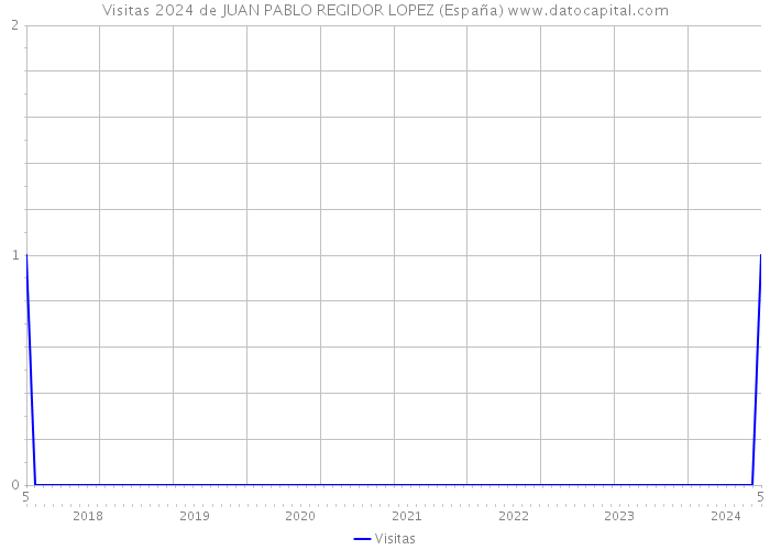 Visitas 2024 de JUAN PABLO REGIDOR LOPEZ (España) 