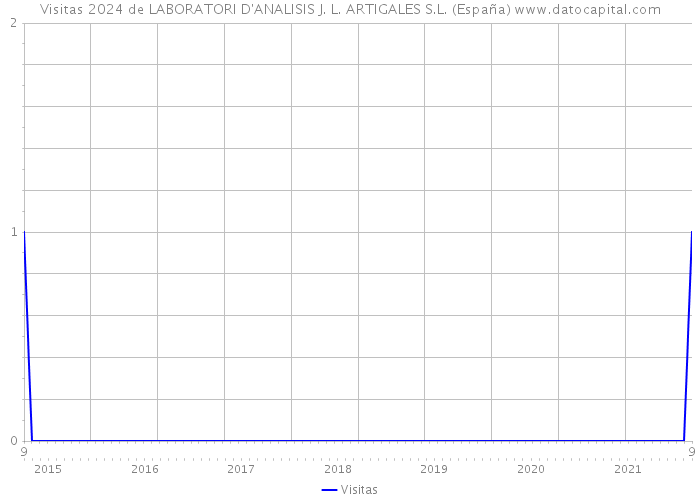 Visitas 2024 de LABORATORI D'ANALISIS J. L. ARTIGALES S.L. (España) 