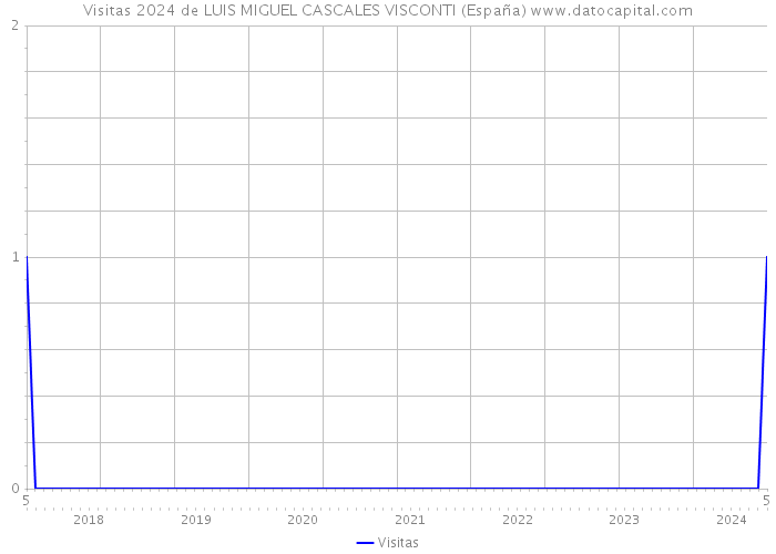 Visitas 2024 de LUIS MIGUEL CASCALES VISCONTI (España) 