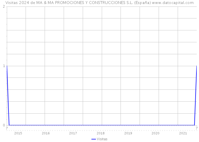 Visitas 2024 de MA & MA PROMOCIONES Y CONSTRUCCIONES S.L. (España) 