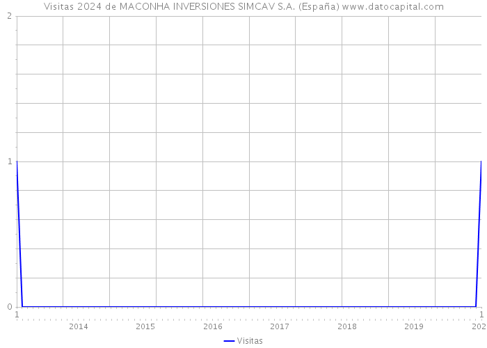 Visitas 2024 de MACONHA INVERSIONES SIMCAV S.A. (España) 