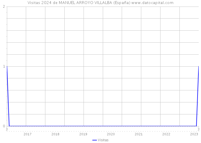 Visitas 2024 de MANUEL ARROYO VILLALBA (España) 