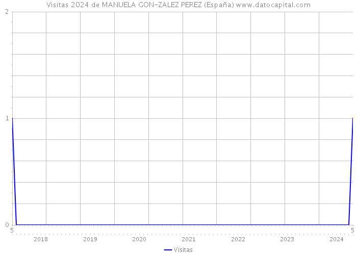 Visitas 2024 de MANUELA GON-ZALEZ PEREZ (España) 