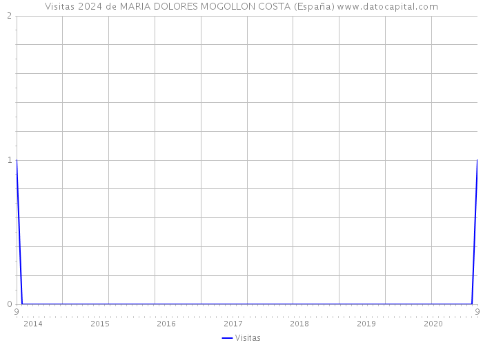 Visitas 2024 de MARIA DOLORES MOGOLLON COSTA (España) 