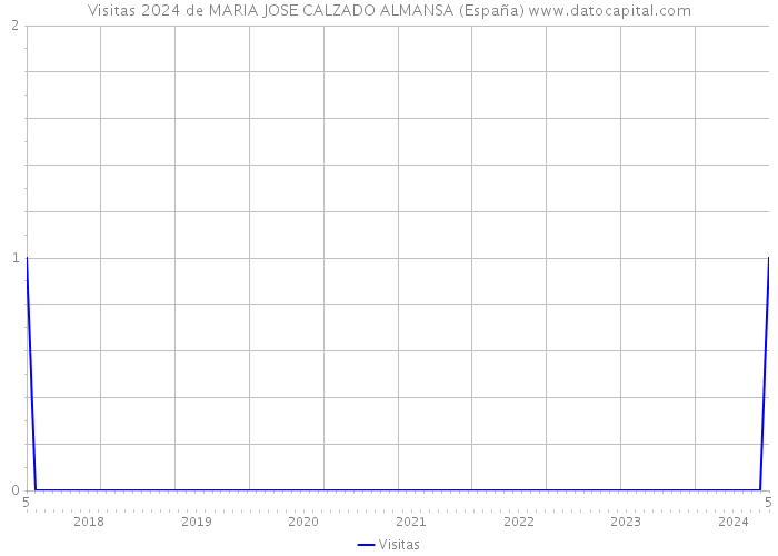 Visitas 2024 de MARIA JOSE CALZADO ALMANSA (España) 