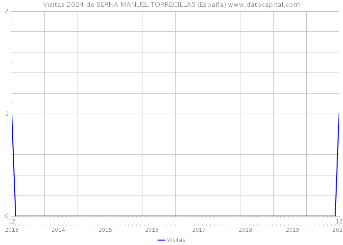 Visitas 2024 de SERNA MANUEL TORRECILLAS (España) 