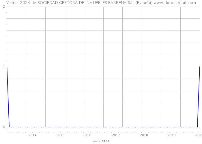 Visitas 2024 de SOCIEDAD GESTORA DE INMUEBLES BARRENA S.L. (España) 