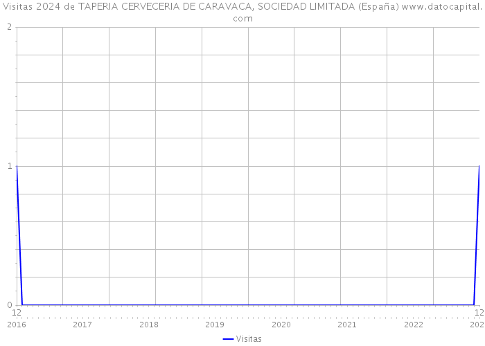 Visitas 2024 de TAPERIA CERVECERIA DE CARAVACA, SOCIEDAD LIMITADA (España) 