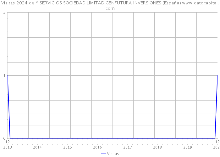Visitas 2024 de Y SERVICIOS SOCIEDAD LIMITAD GENFUTURA INVERSIONES (España) 