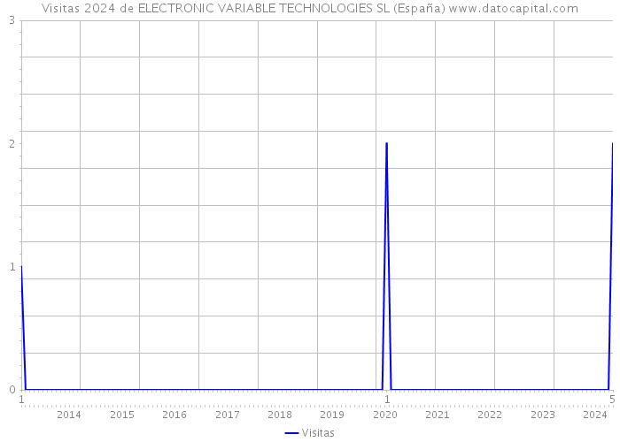 Visitas 2024 de ELECTRONIC VARIABLE TECHNOLOGIES SL (España) 