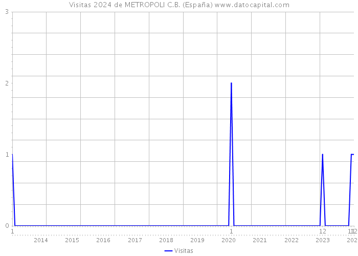 Visitas 2024 de METROPOLI C.B. (España) 