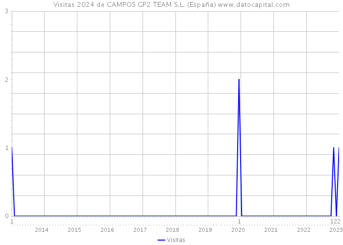 Visitas 2024 de CAMPOS GP2 TEAM S.L. (España) 
