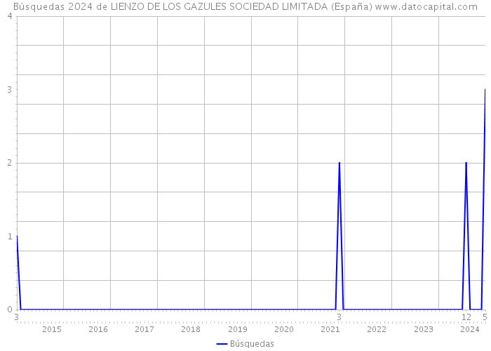 Búsquedas 2024 de LIENZO DE LOS GAZULES SOCIEDAD LIMITADA (España) 