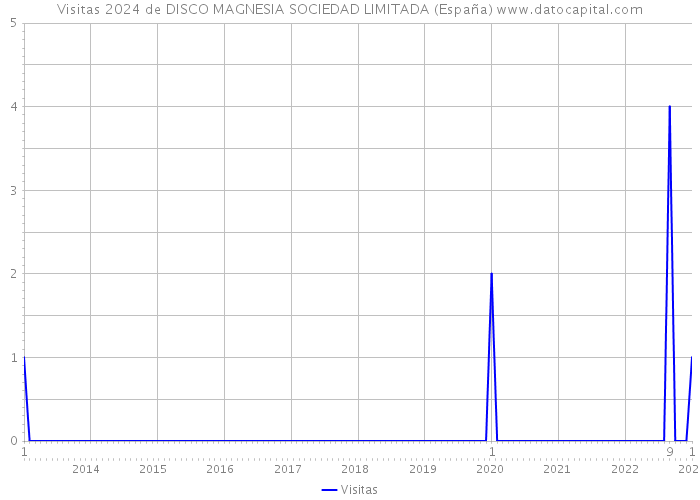Visitas 2024 de DISCO MAGNESIA SOCIEDAD LIMITADA (España) 