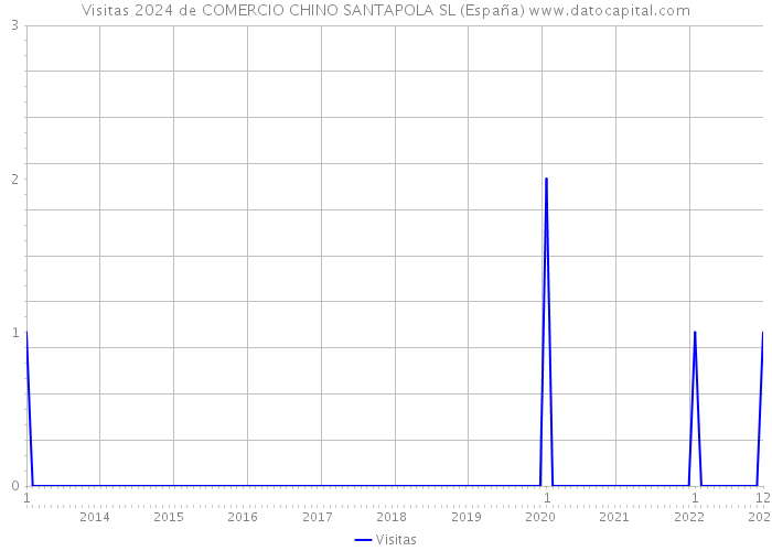 Visitas 2024 de COMERCIO CHINO SANTAPOLA SL (España) 