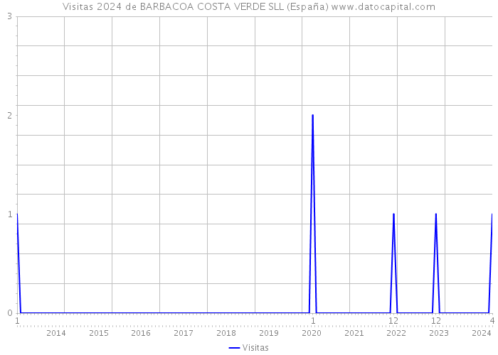 Visitas 2024 de BARBACOA COSTA VERDE SLL (España) 