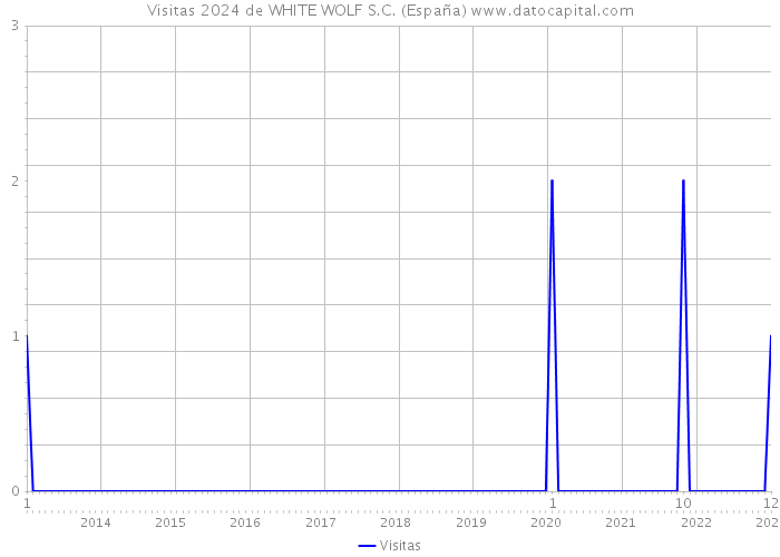 Visitas 2024 de WHITE WOLF S.C. (España) 