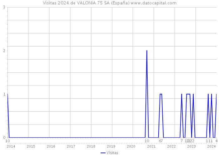 Visitas 2024 de VALONIA 75 SA (España) 