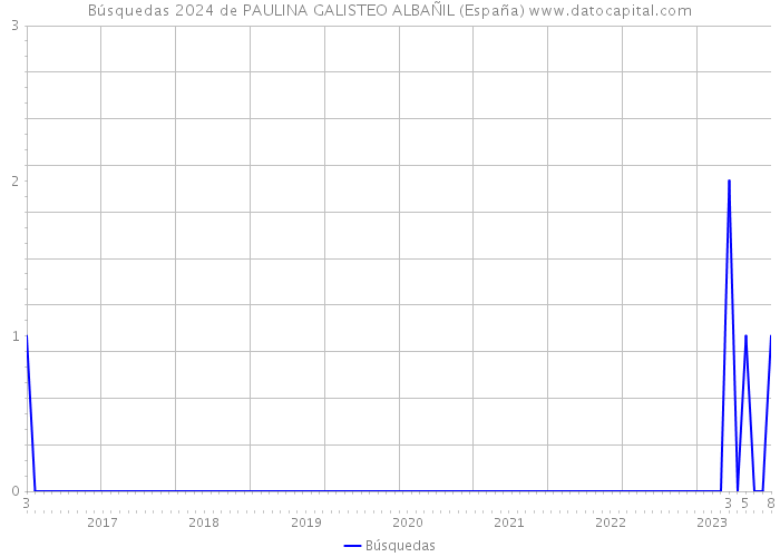 Búsquedas 2024 de PAULINA GALISTEO ALBAÑIL (España) 
