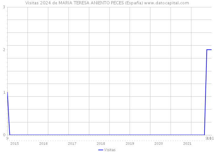 Visitas 2024 de MARIA TERESA ANIENTO PECES (España) 