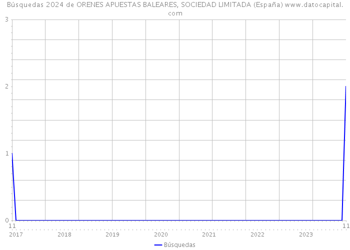 Búsquedas 2024 de ORENES APUESTAS BALEARES, SOCIEDAD LIMITADA (España) 