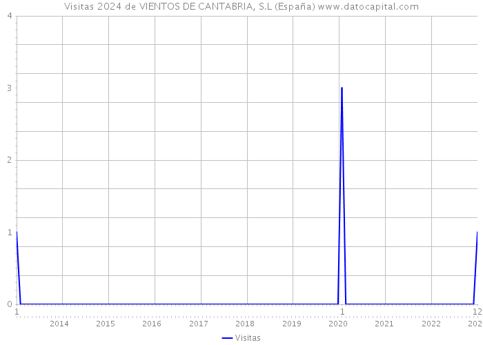 Visitas 2024 de VIENTOS DE CANTABRIA, S.L (España) 