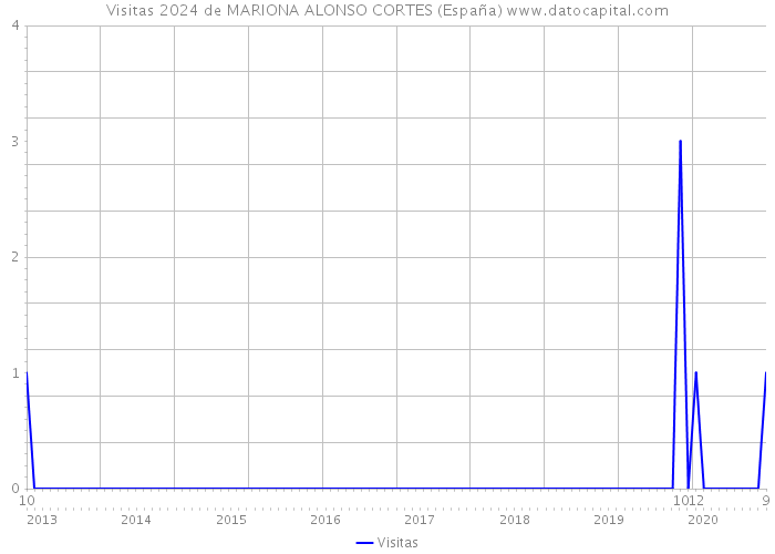 Visitas 2024 de MARIONA ALONSO CORTES (España) 