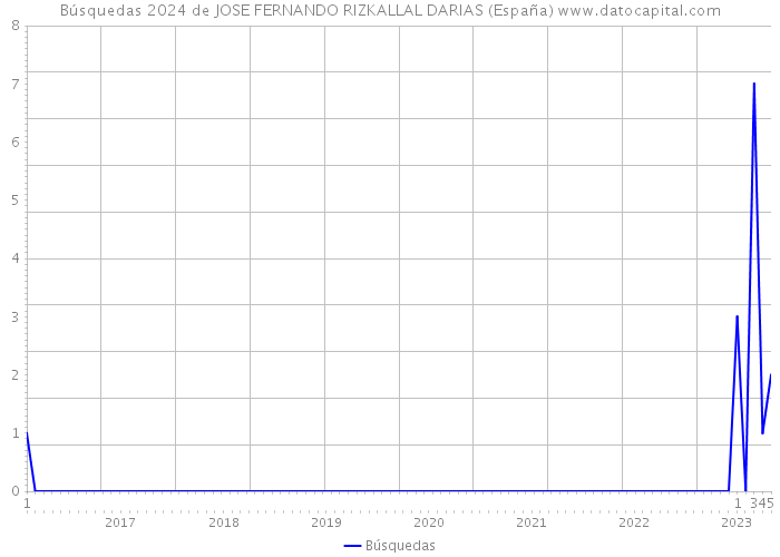 Búsquedas 2024 de JOSE FERNANDO RIZKALLAL DARIAS (España) 