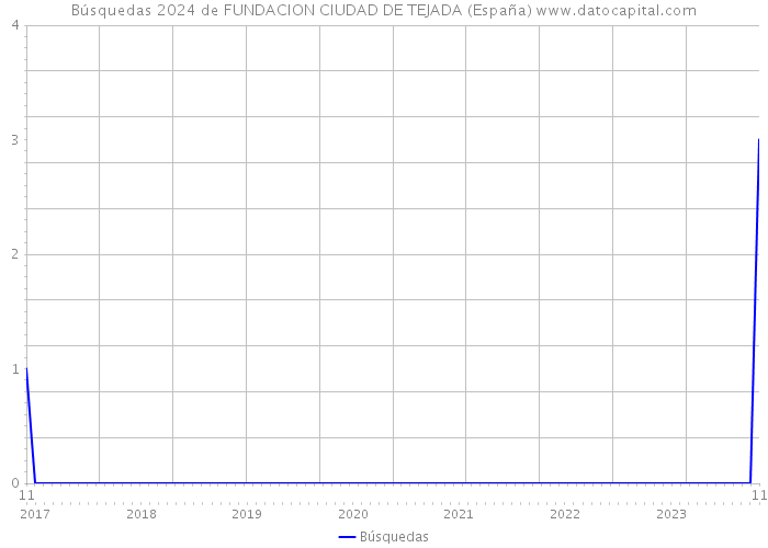 Búsquedas 2024 de FUNDACION CIUDAD DE TEJADA (España) 