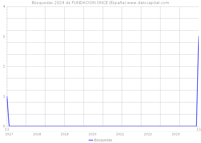 Búsquedas 2024 de FUNDACION ONCE (España) 