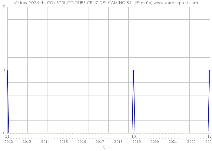 Visitas 2024 de CONSTRUCCIONES CRUZ DEL CAMINO S.L. (España) 