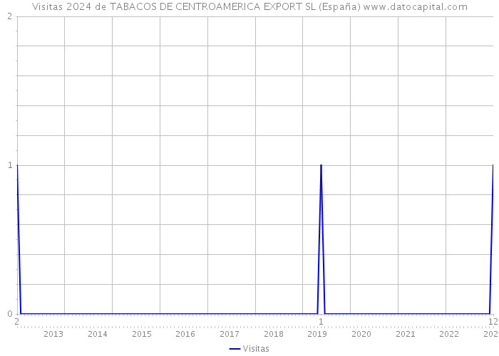Visitas 2024 de TABACOS DE CENTROAMERICA EXPORT SL (España) 
