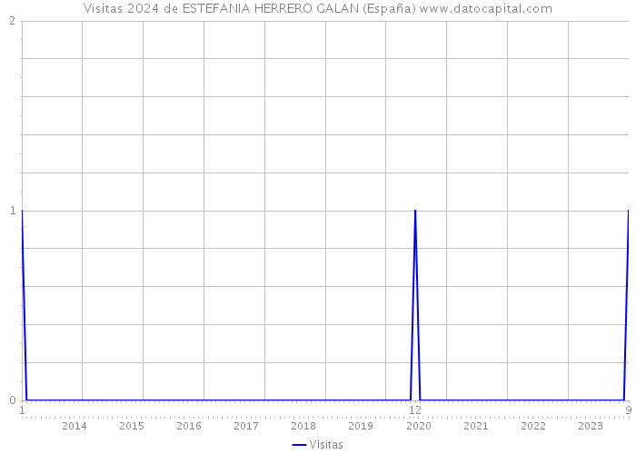 Visitas 2024 de ESTEFANIA HERRERO GALAN (España) 
