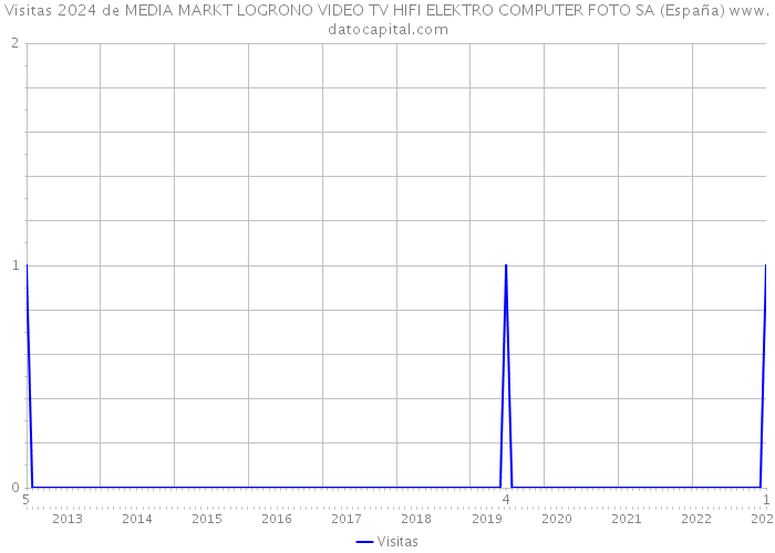 Visitas 2024 de MEDIA MARKT LOGRONO VIDEO TV HIFI ELEKTRO COMPUTER FOTO SA (España) 