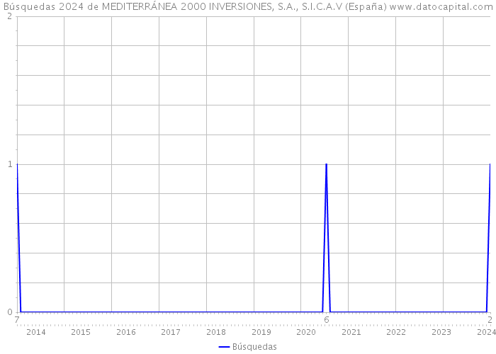 Búsquedas 2024 de MEDITERRÁNEA 2000 INVERSIONES, S.A., S.I.C.A.V (España) 