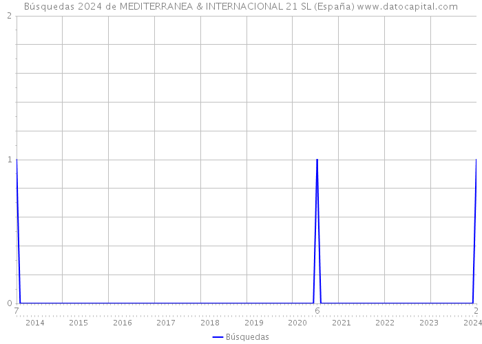 Búsquedas 2024 de MEDITERRANEA & INTERNACIONAL 21 SL (España) 