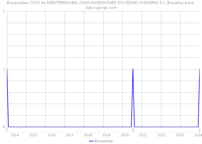 Búsquedas 2024 de MEDITERRANEA 2000 INVERSIONES SOCIEDAD ANONIMA S.I. (España) 