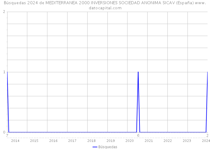 Búsquedas 2024 de MEDITERRANEA 2000 INVERSIONES SOCIEDAD ANONIMA SICAV (España) 