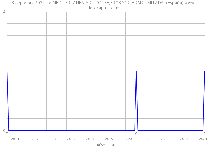 Búsquedas 2024 de MEDITERRANEA ADR CONSEJEROS SOCIEDAD LIMITADA. (España) 