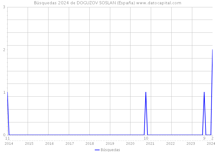 Búsquedas 2024 de DOGUZOV SOSLAN (España) 
