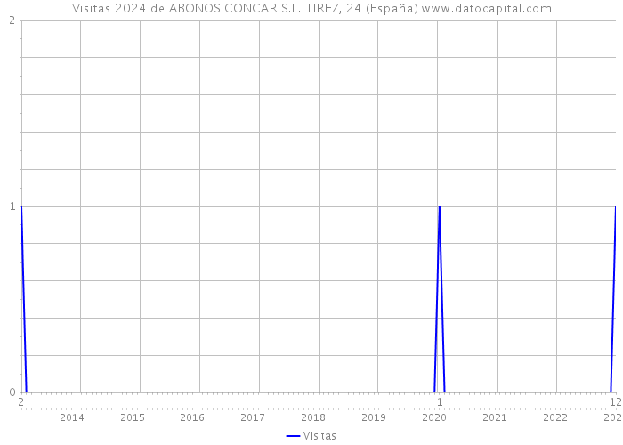 Visitas 2024 de ABONOS CONCAR S.L. TIREZ, 24 (España) 