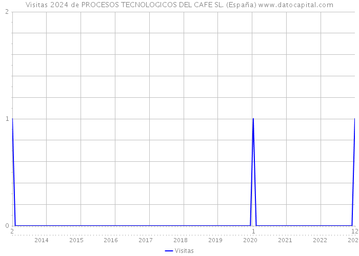 Visitas 2024 de PROCESOS TECNOLOGICOS DEL CAFE SL. (España) 