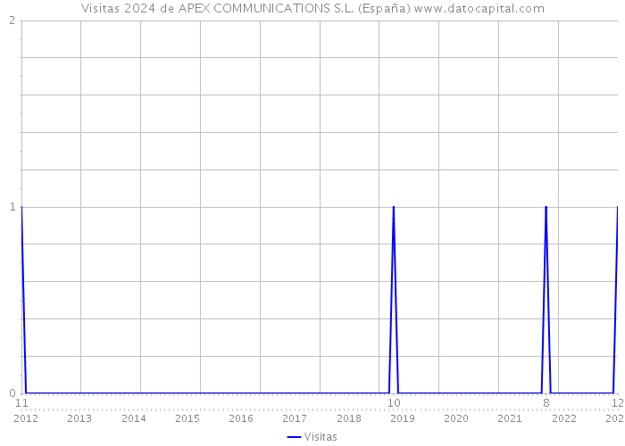 Visitas 2024 de APEX COMMUNICATIONS S.L. (España) 