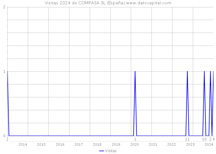 Visitas 2024 de COMPASA SL (España) 