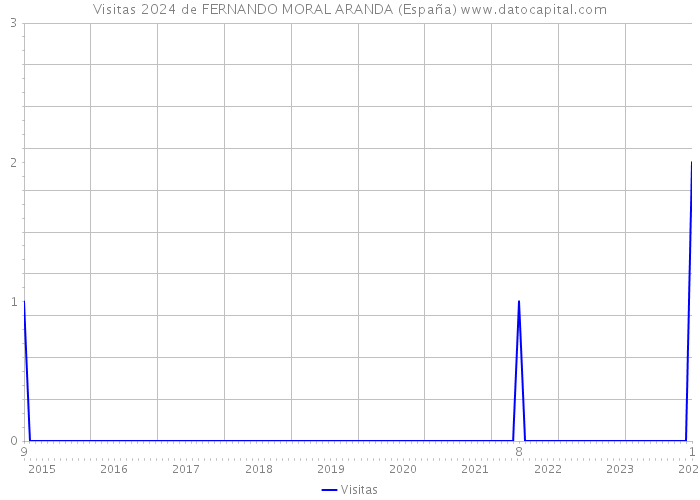 Visitas 2024 de FERNANDO MORAL ARANDA (España) 