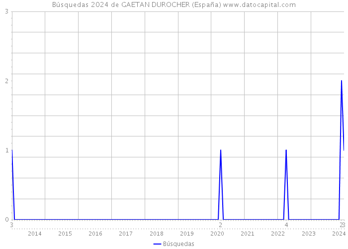 Búsquedas 2024 de GAETAN DUROCHER (España) 