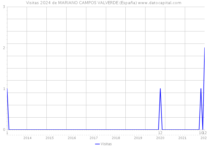 Visitas 2024 de MARIANO CAMPOS VALVERDE (España) 