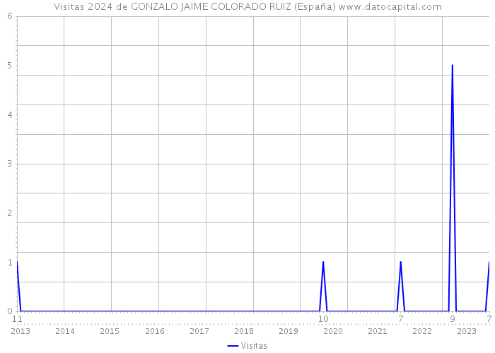 Visitas 2024 de GONZALO JAIME COLORADO RUIZ (España) 