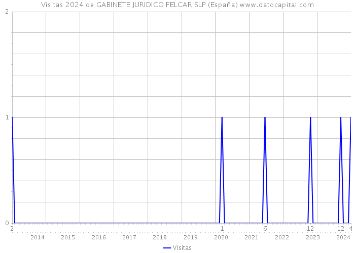 Visitas 2024 de GABINETE JURIDICO FELCAR SLP (España) 